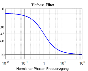 Tiefpass Phasengang