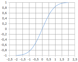 Kurve der Fehlerfunktion erf(x)