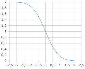 Kurve der komplementären Fehlerfunktion erfc(x)