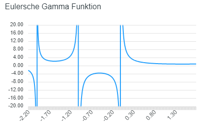 Gamma Funktion Kurve