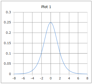 Sigmoid Ableitung Kurve